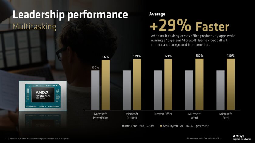 AMD представила мобильные чипы Ryzen AI 400: на 70% мощнее Lunar Lake при том же TDP