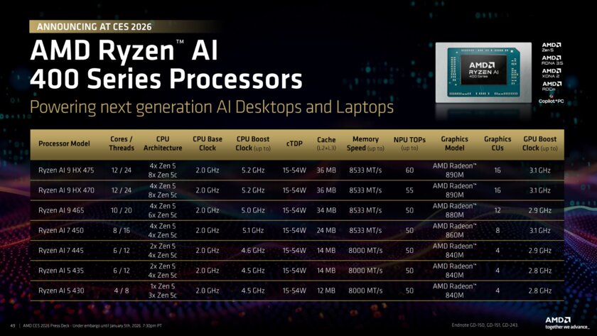 AMD представила мобильные чипы Ryzen AI 400: на 70% мощнее Lunar Lake при том же TDP