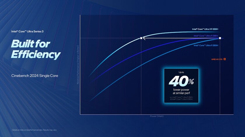 Intel представила процессоры Core Ultra Series 3: они изготовлены по техпроцессу 18A