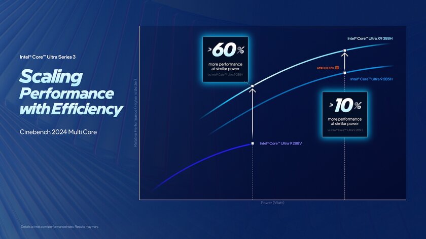 Intel представила процессоры Core Ultra Series 3: они изготовлены по техпроцессу 18A