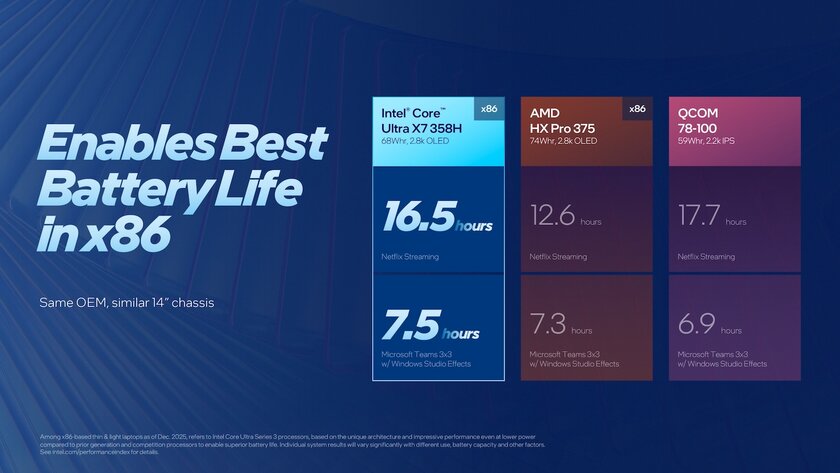 Intel представила процессоры Core Ultra Series 3: они изготовлены по техпроцессу 18A