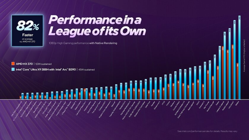 Intel представила процессоры Core Ultra Series 3: они изготовлены по техпроцессу 18A