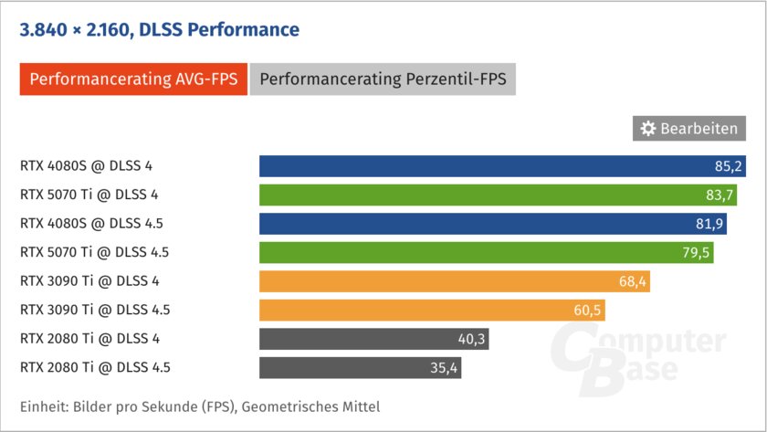 DLSS 4.5 плохо работает на старых видеокартах: FPS падает на 20-30%