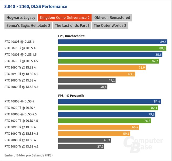 DLSS 4.5 плохо работает на старых видеокартах: FPS падает на 20-30%