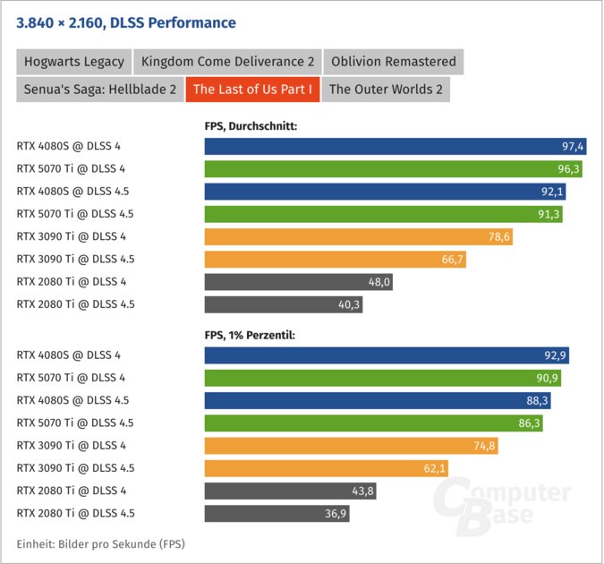 DLSS 4.5 плохо работает на старых видеокартах: FPS падает на 20-30%