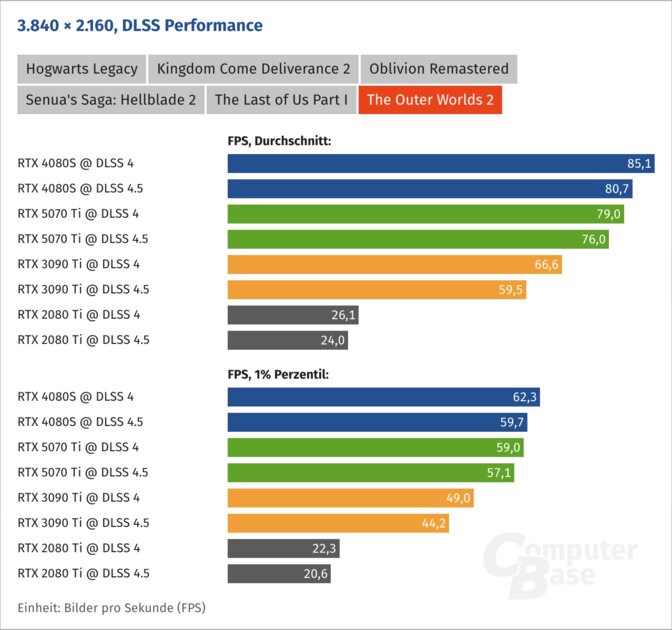 DLSS 4.5 плохо работает на старых видеокартах: FPS падает на 20-30%