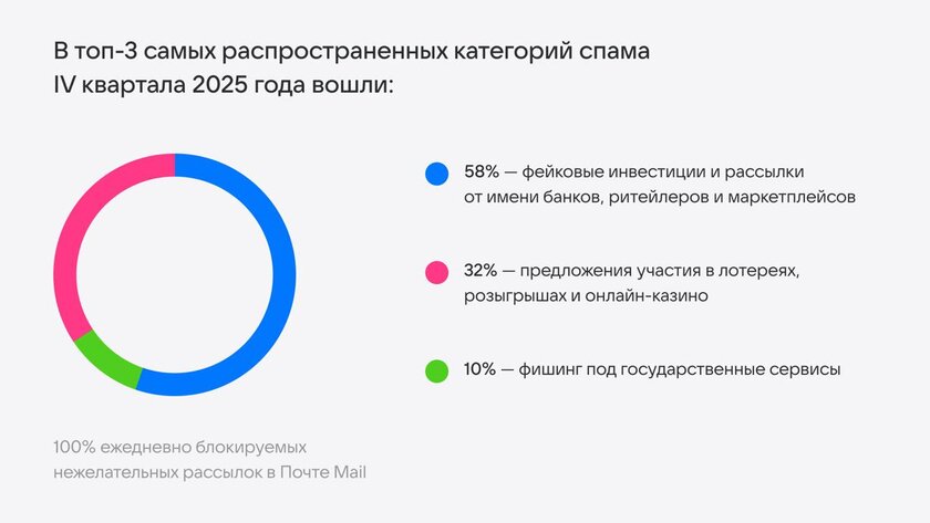 Аналитика Почты Mail по спаму: вложения в формате Cab и поддельные письма от госсервисов — тренды 2025 года