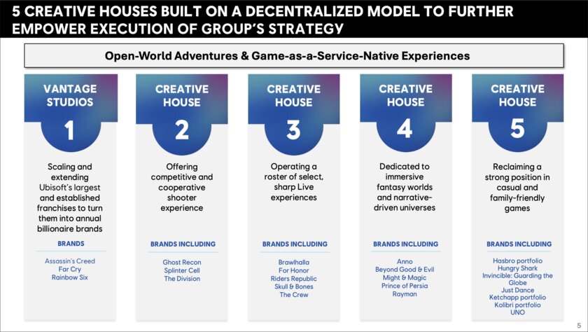 Ubisoft проводит масштабную реорганизацию: компания отменила шесть игр и закрыла две студии