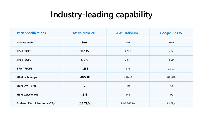 Microsoft представила Maia 200: ускоритель для инференса ИИ с акцентом на экономичность