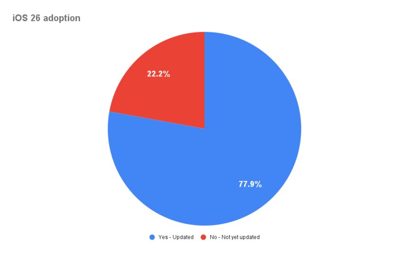 Liquid Glass — причина лишь для 7,7%. Исследование: почему до iOS 26 не обновляются на самом деле