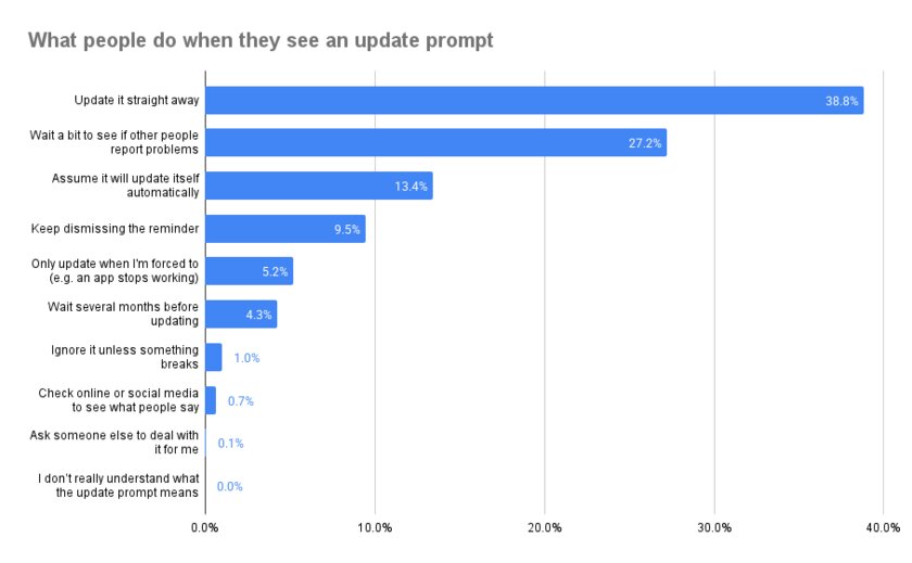 Liquid Glass — причина лишь для 7,7%. Исследование: почему до iOS 26 не обновляются на самом деле