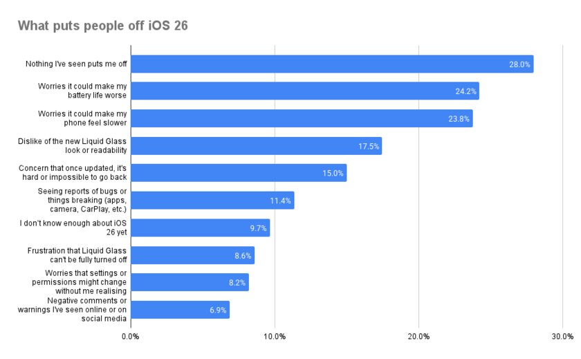 Liquid Glass — причина лишь для 7,7%. Исследование: почему до iOS 26 не обновляются на самом деле