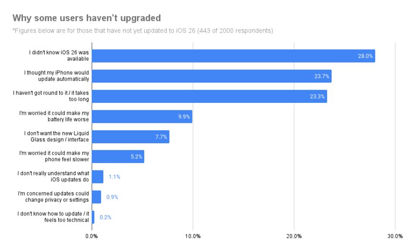 Liquid Glass — причина лишь для 7,7%. Исследование: почему до iOS 26 не обновляются на самом деле