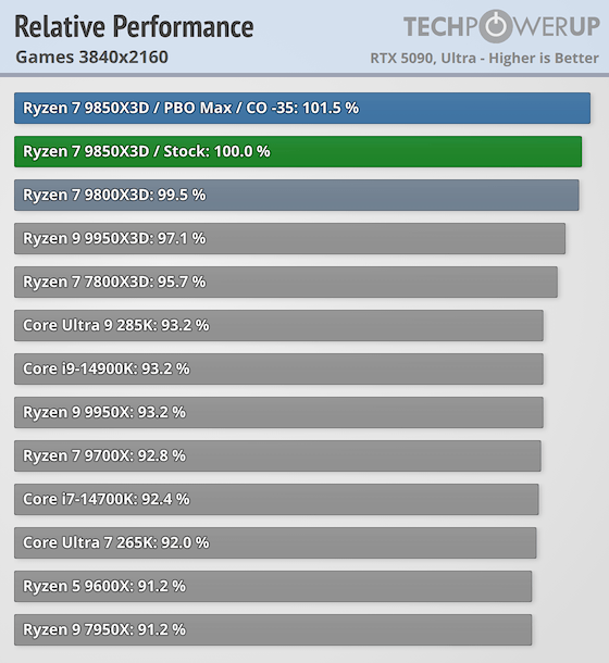 Вышли тесты геймерского монстра AMD Ryzen 7 9850X3D: он мощнее, но и прожорливее