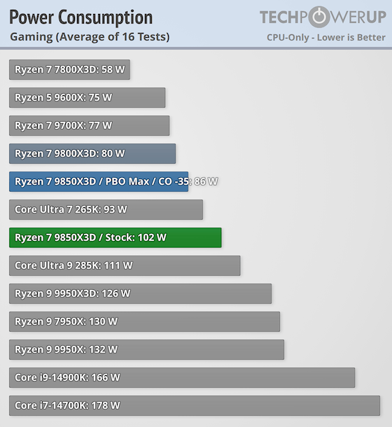 Вышли тесты геймерского монстра AMD Ryzen 7 9850X3D: он мощнее, но и прожорливее