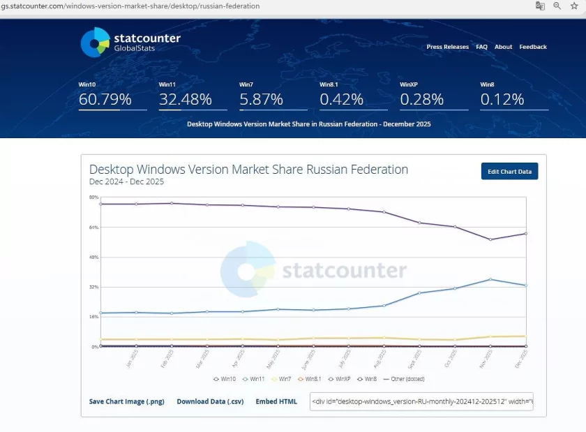 Доля российских пользователей Windows 11 начала падать, а Windows 10 расти — отчёт StatCounter