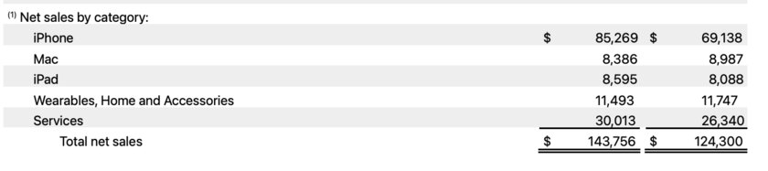 Рекорд за рекордом: увеличившаяся прибыль от iPhone и сервисов обеспечила Apple небывалую выручку