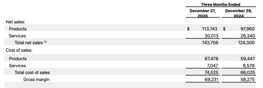 Рекорд за рекордом: увеличившаяся прибыль от iPhone и сервисов обеспечила Apple небывалую выручку