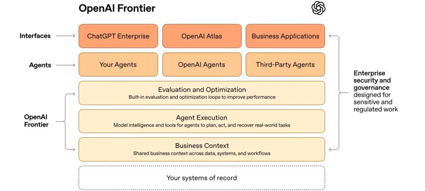 OpenAI представила Frontier: платформу для управления ИИ-агентами