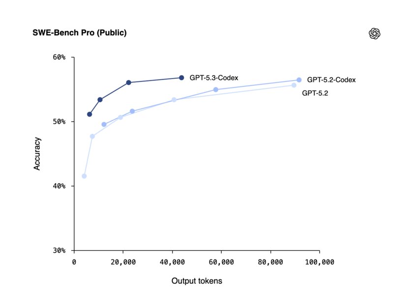 OpenAI представила модель GPT-5.3-Codex: она помогала в разработке самой себя