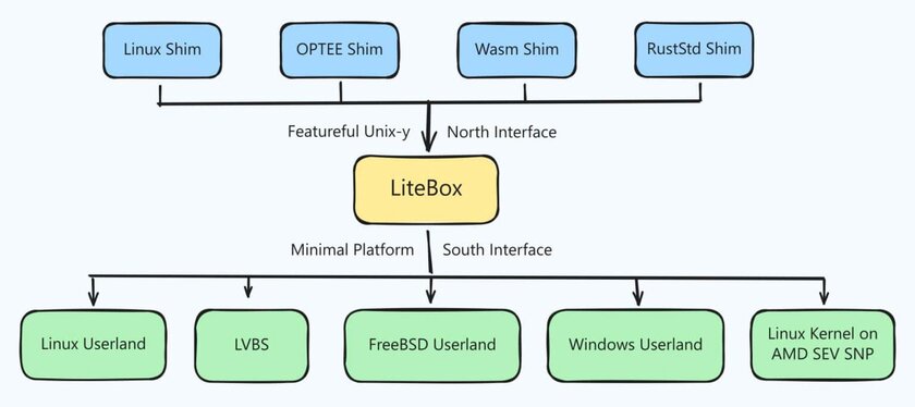 Microsoft разрабатывает новую операционную систему LiteBox, но обычным пользователям её не увидеть