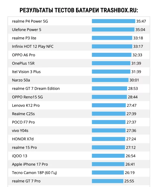В тесте автономности Трешбокс.ру объявился новый рекордсмен