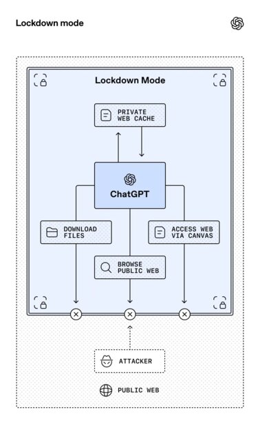 OpenAI представила Lockdown Mode: режим повышенной безопасности
