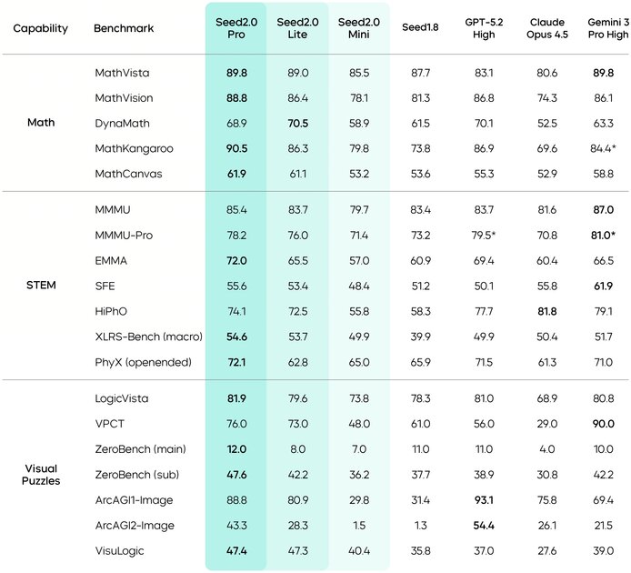 ByteDance выпустила серию больших языковых моделей Seed 2.0: они готовы к эре ИИ-агентов