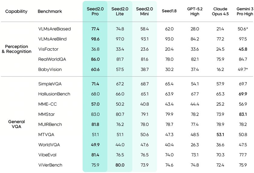 ByteDance выпустила серию больших языковых моделей Seed 2.0: они готовы к эре ИИ-агентов