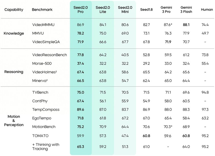 ByteDance выпустила серию больших языковых моделей Seed 2.0: они готовы к эре ИИ-агентов