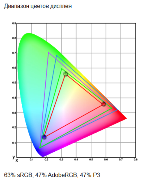 Тонкий и легкий, но прочный ноутбук: обзор «рабочей машинки» HONOR MagicBook X16 2026 — Экран. 3