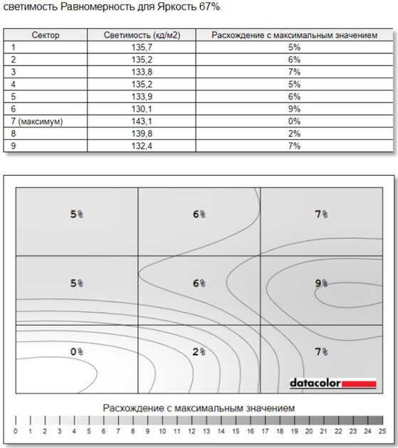 Тонкий и легкий, но прочный ноутбук: обзор «рабочей машинки» HONOR MagicBook X16 2026 — Экран. 12