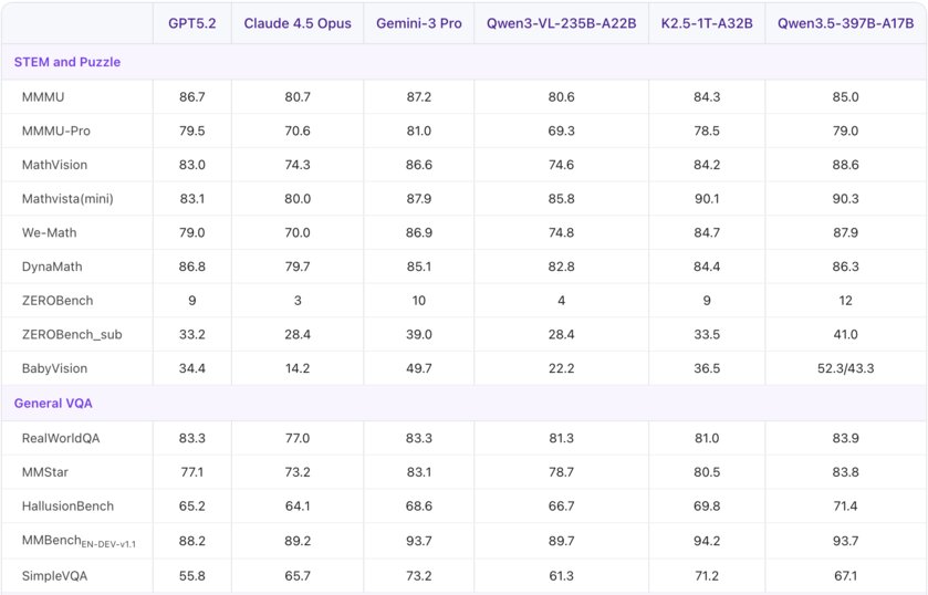 Представлена открытая модель Qwen3.5: во многих бенчмарках она превосходит Gemini 3 Pro и GPT-5.2