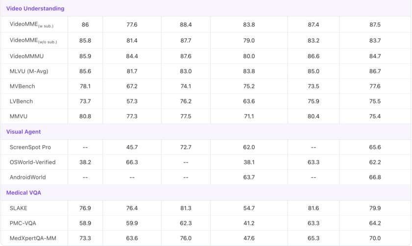 Представлена открытая модель Qwen3.5: во многих бенчмарках она превосходит Gemini 3 Pro и GPT-5.2