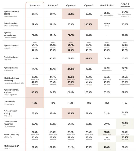 Вышла Claude Sonnet 4.6 — популярная модель почти догнала флагманскую Opus 4.6