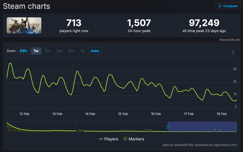 Сайт Highguard недоступен. Хейтеры были правы — история Concord повторяется