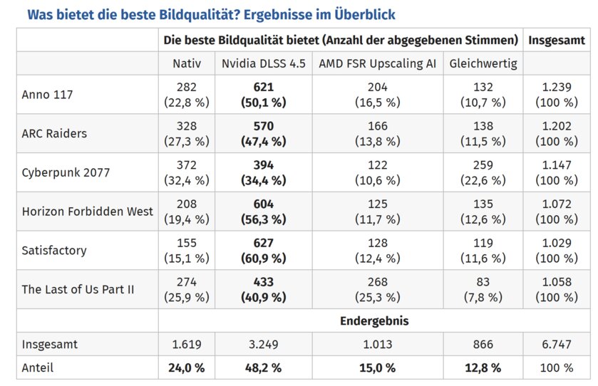 DLSS 4.5 в слепом тесте обошел нативное разрешение и FSR 4 по качеству изображения