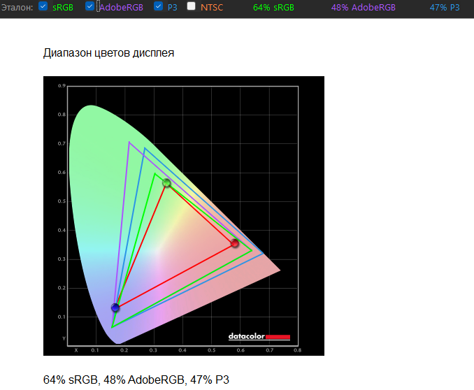 Утром — лекции и таблицы, вечером — киберспорт. Обзор Acer Nitro Lite NL16-71G-59YH — Дисплей. 2