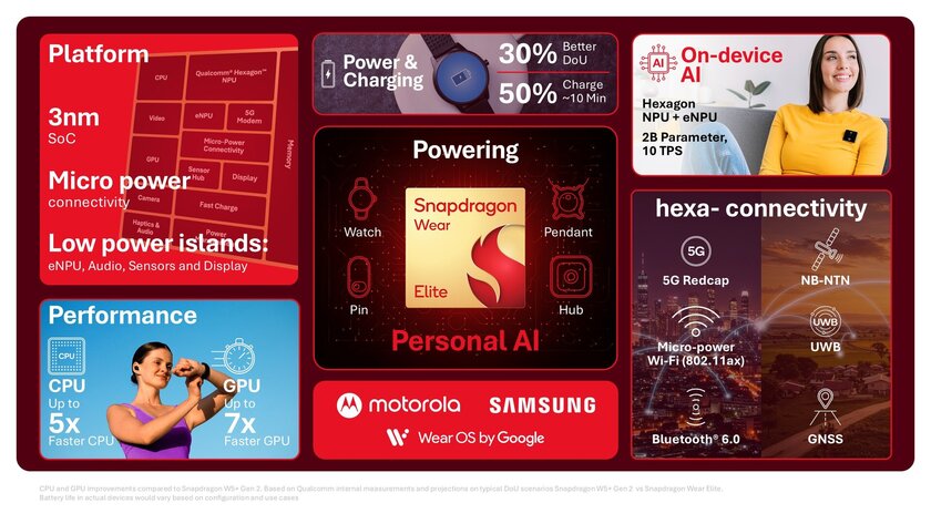 Qualcomm представила Snapdragon Wear Elite — новейшую платформу с ИИ для носимых устройств