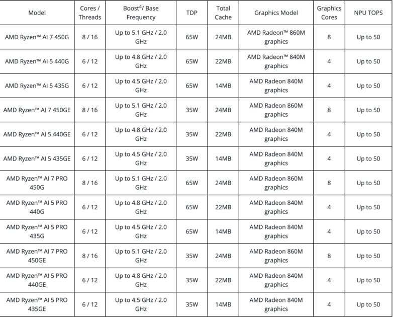 AMD представила десктопные процессоры Ryzen AI 400 и Ryzen AI PRO 400: они нацелены на ИИ