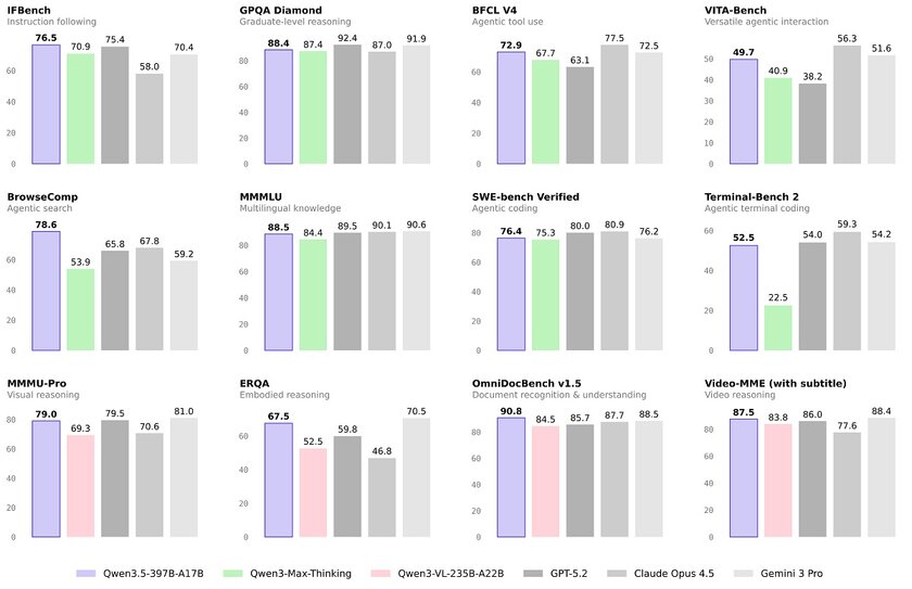 Представлены младшие ИИ-модели Qwen-3.5: они демонстрируют впечатляющие результаты