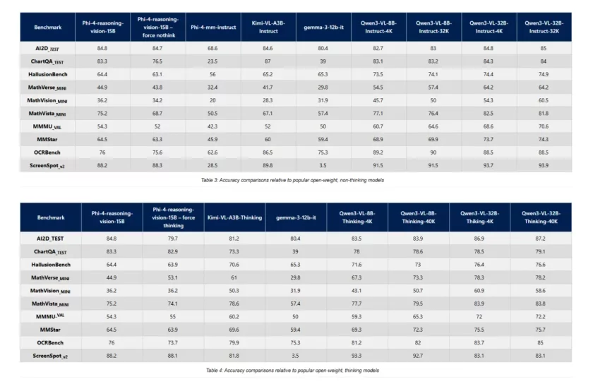 Microsoft выпустила ИИ-модель Phi-4 15B — она сама решает, когда ей «думать»