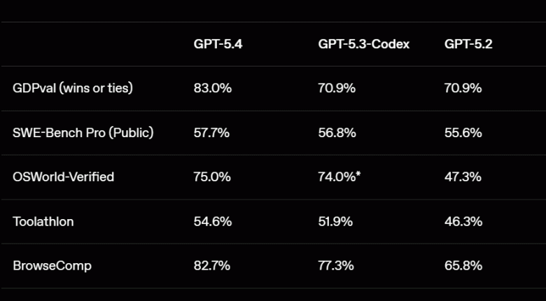 OpenAI представила GPT-5.4 — ИИ-модель, которая умеет работать с компьютером через интерфейс