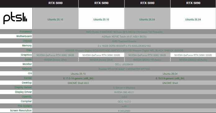 GNOME 50 в Ubuntu 26.04 улучшает игровую производительность на картах NVIDIA — результаты тестов
