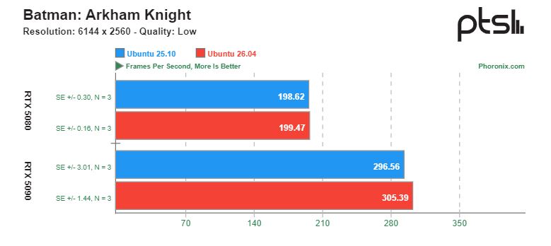 GNOME 50 в Ubuntu 26.04 улучшает игровую производительность на картах NVIDIA — результаты тестов