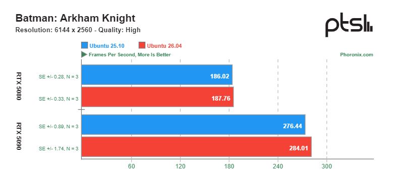 GNOME 50 в Ubuntu 26.04 улучшает игровую производительность на картах NVIDIA — результаты тестов