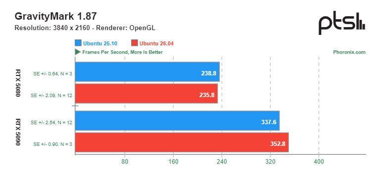 GNOME 50 в Ubuntu 26.04 улучшает игровую производительность на картах NVIDIA — результаты тестов