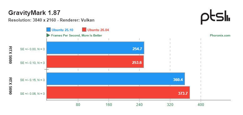 GNOME 50 в Ubuntu 26.04 улучшает игровую производительность на картах NVIDIA — результаты тестов