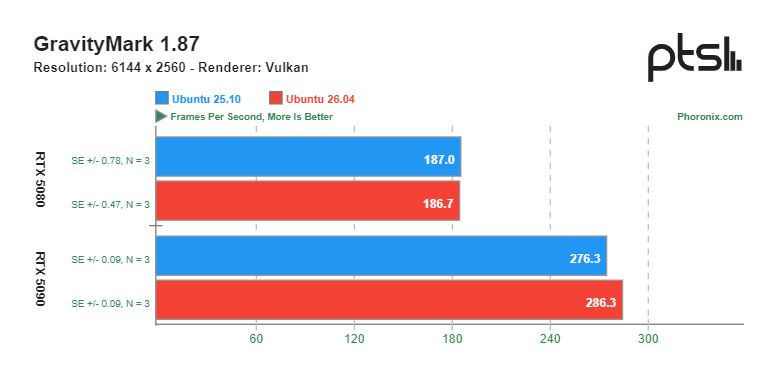 GNOME 50 в Ubuntu 26.04 улучшает игровую производительность на картах NVIDIA — результаты тестов