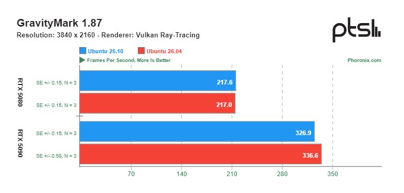 GNOME 50 в Ubuntu 26.04 улучшает игровую производительность на картах NVIDIA — результаты тестов